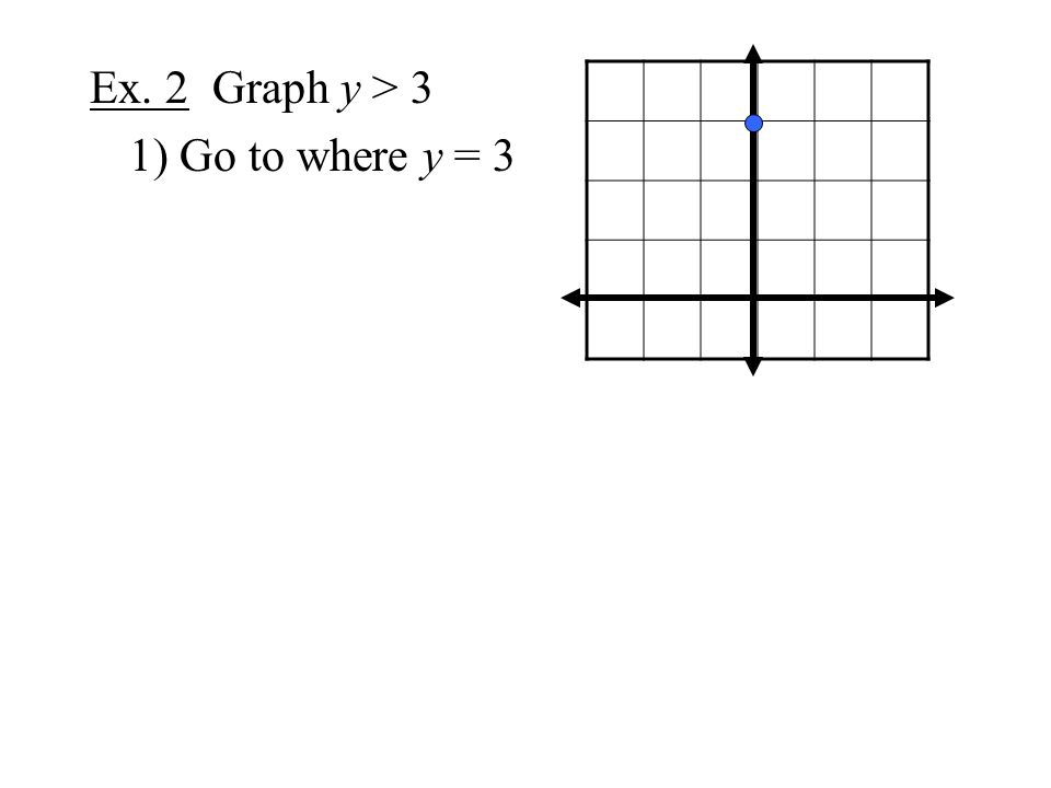 Ex. 2 Graph y > 3 1) Go to where y = 3