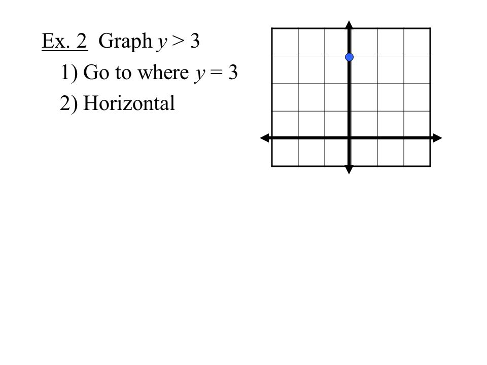 Ex. 2 Graph y > 3 1) Go to where y = 3 2) Horizontal