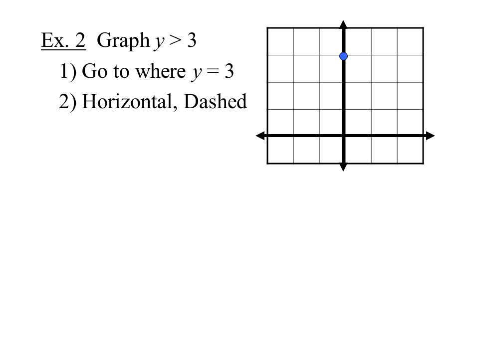 Ex. 2 Graph y > 3 1) Go to where y = 3 2) Horizontal, Dashed