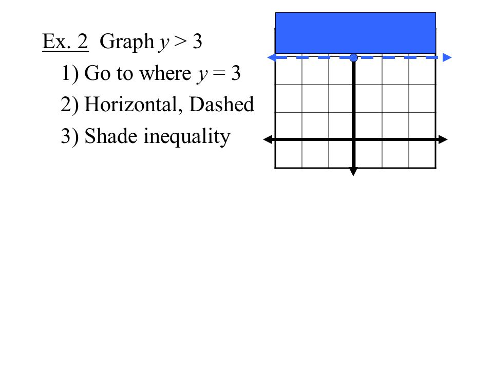 Ex. 2 Graph y > 3 1) Go to where y = 3 2) Horizontal, Dashed 3) Shade inequality