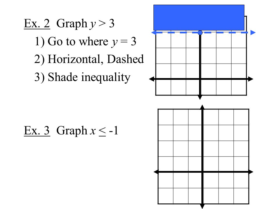Ex. 2 Graph y > 3 1) Go to where y = 3 2) Horizontal, Dashed 3) Shade inequality Ex. 3 Graph x < -1