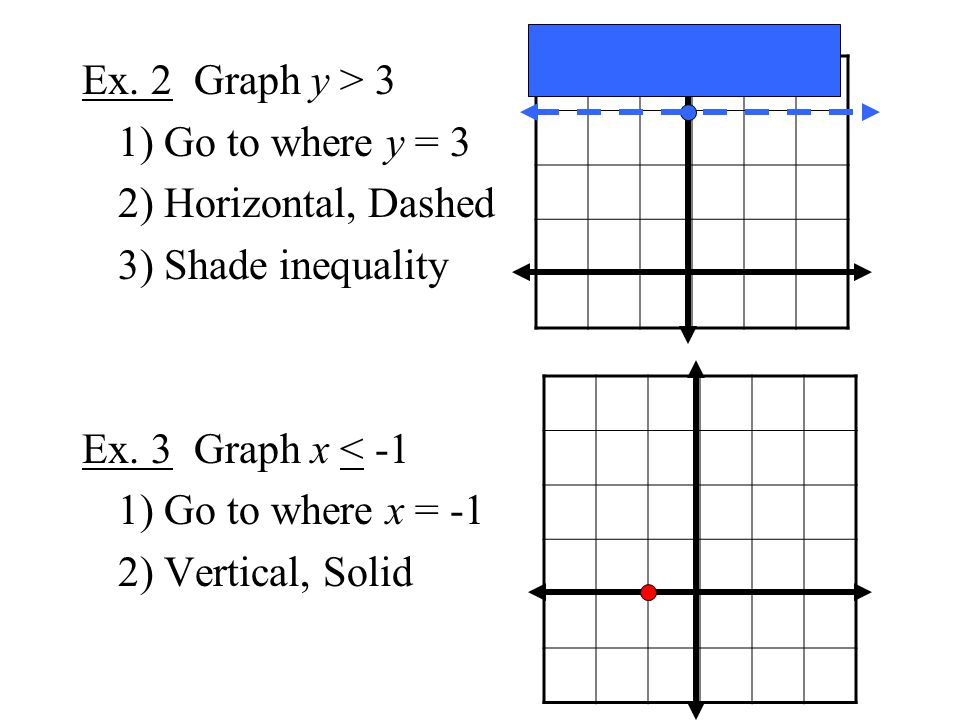 Ex. 2 Graph y > 3 1) Go to where y = 3 2) Horizontal, Dashed 3) Shade inequality Ex.