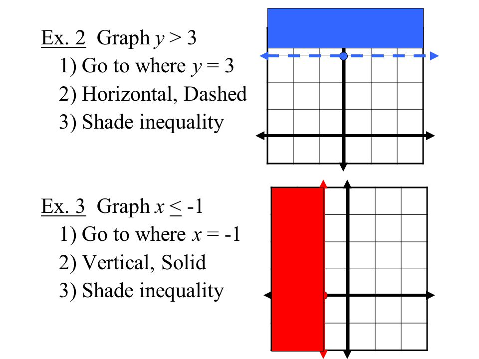 Ex. 2 Graph y > 3 1) Go to where y = 3 2) Horizontal, Dashed 3) Shade inequality Ex.