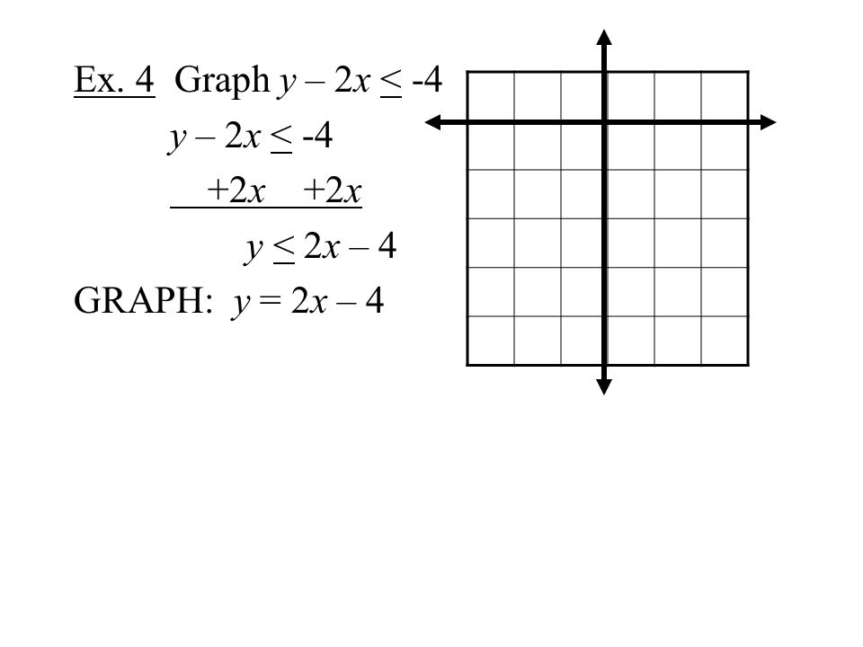 Ex. 4 Graph y – 2x < -4 y – 2x < -4 +2x +2x y < 2x – 4 GRAPH: y = 2x – 4