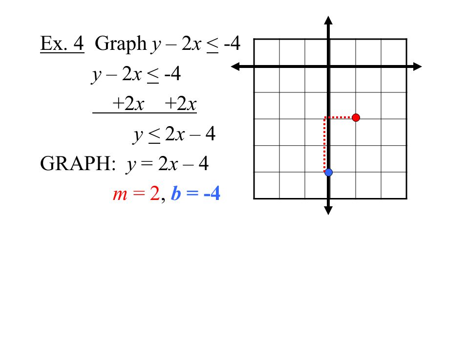 Ex. 4 Graph y – 2x < -4 y – 2x < -4 +2x +2x y < 2x – 4 GRAPH: y = 2x – 4 m = 2, b = -4