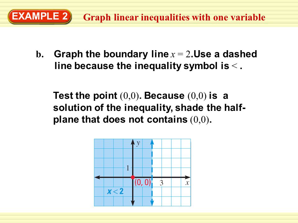 Graph linear inequalities with one variable EXAMPLE 2 b.