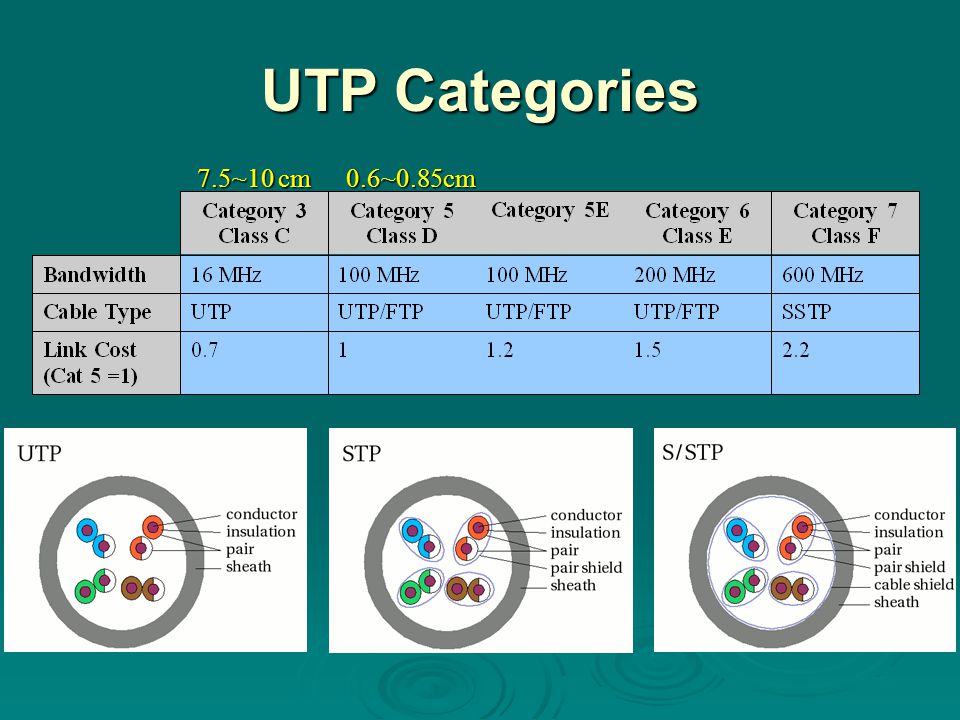 UTP Categories 7.5~10 cm 0.6~0.85cm
