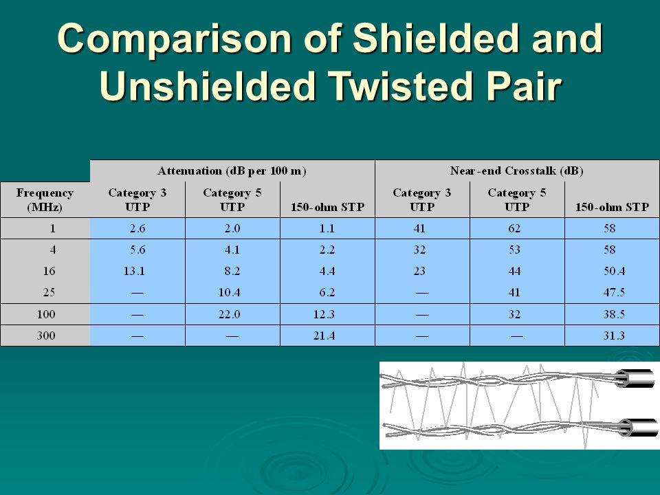 Comparison of Shielded and Unshielded Twisted Pair