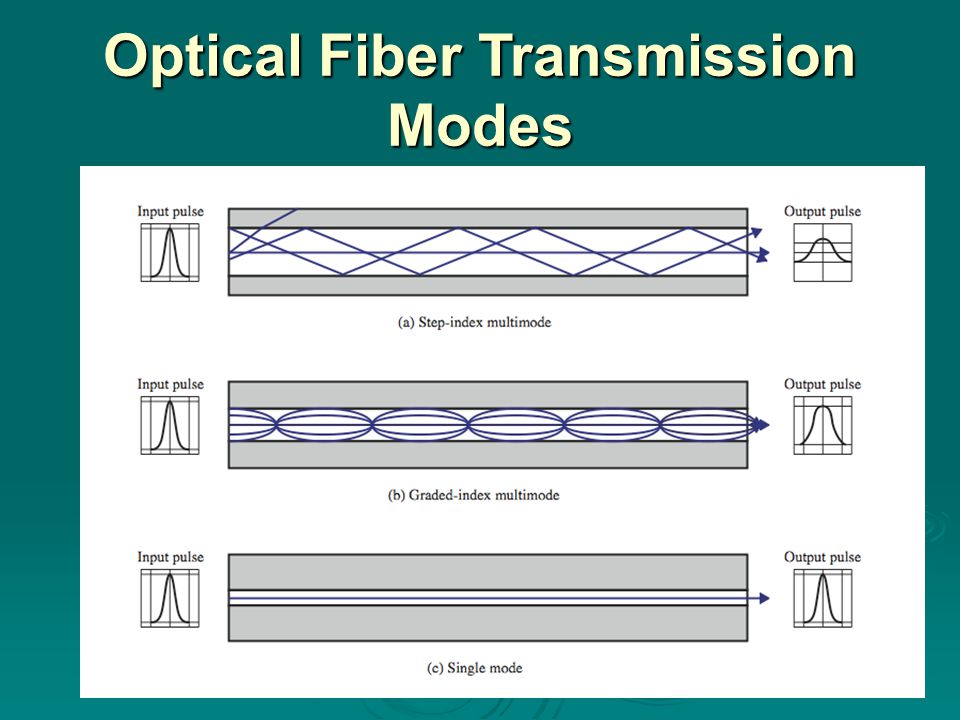 Optical Fiber Transmission Modes