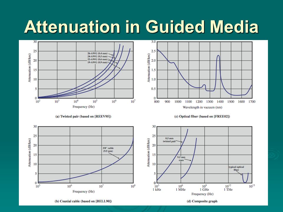 Attenuation in Guided Media