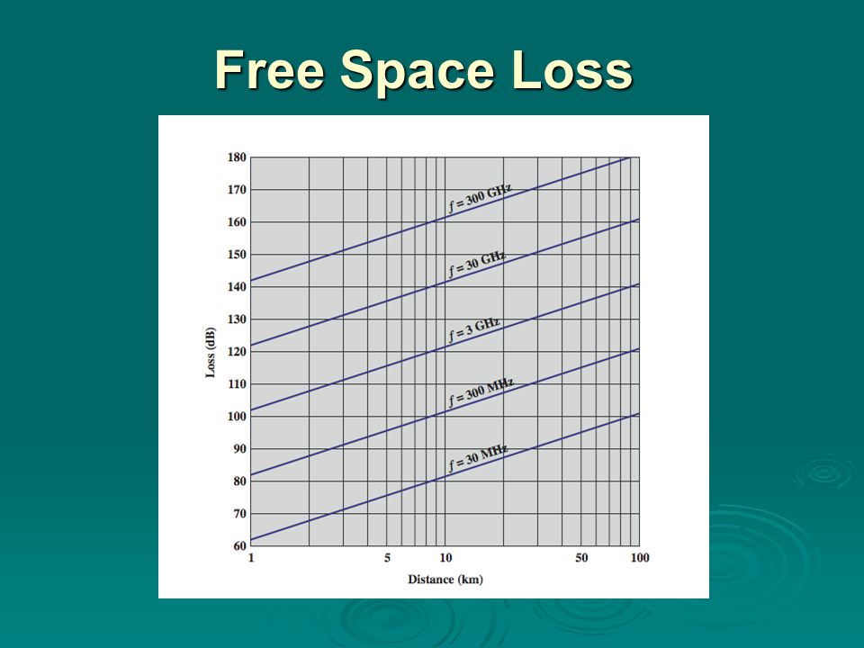 Free Space Loss