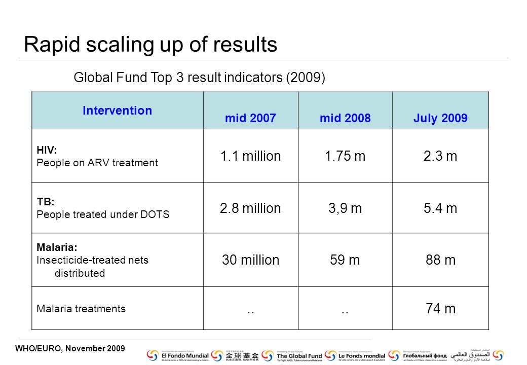 WHO/EURO, November 2009 Rapid scaling up of results Intervention mid 2007mid 2008July 2009 HIV: People on ARV treatment 1.1 million1.75 m2.3 m TB: People treated under DOTS 2.8 million3,9 m5.4 m Malaria: Insecticide-treated nets distributed 30 million59 m 88 m Malaria treatments..