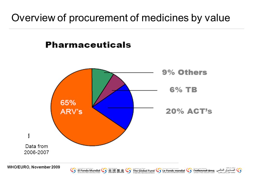 WHO/EURO, November 2009 Overview of procurement of medicines by value Data from
