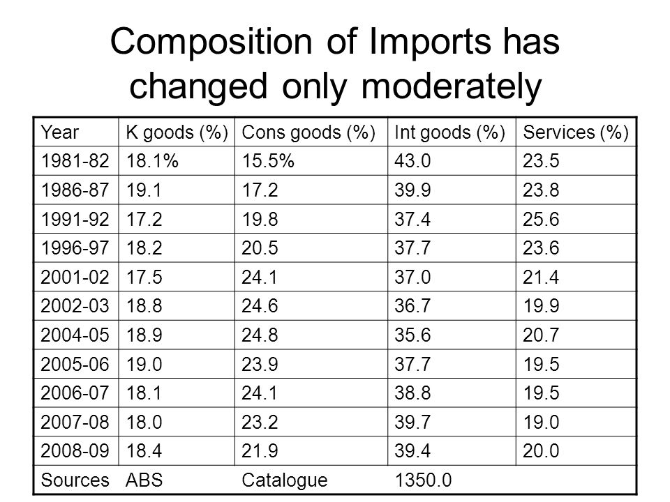 Composition of Imports has changed only moderately YearK goods (%)Cons goods (%)Int goods (%)Services (%) %15.5% SourcesABSCatalogue1350.0