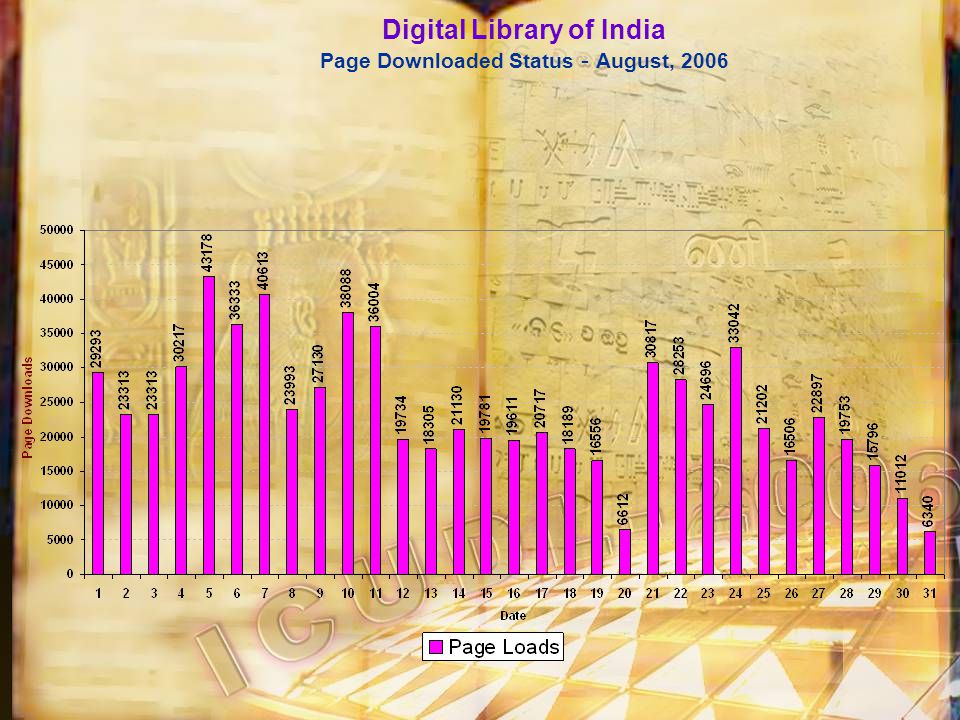 Digital Library of India Page Downloaded Status - August, 2006
