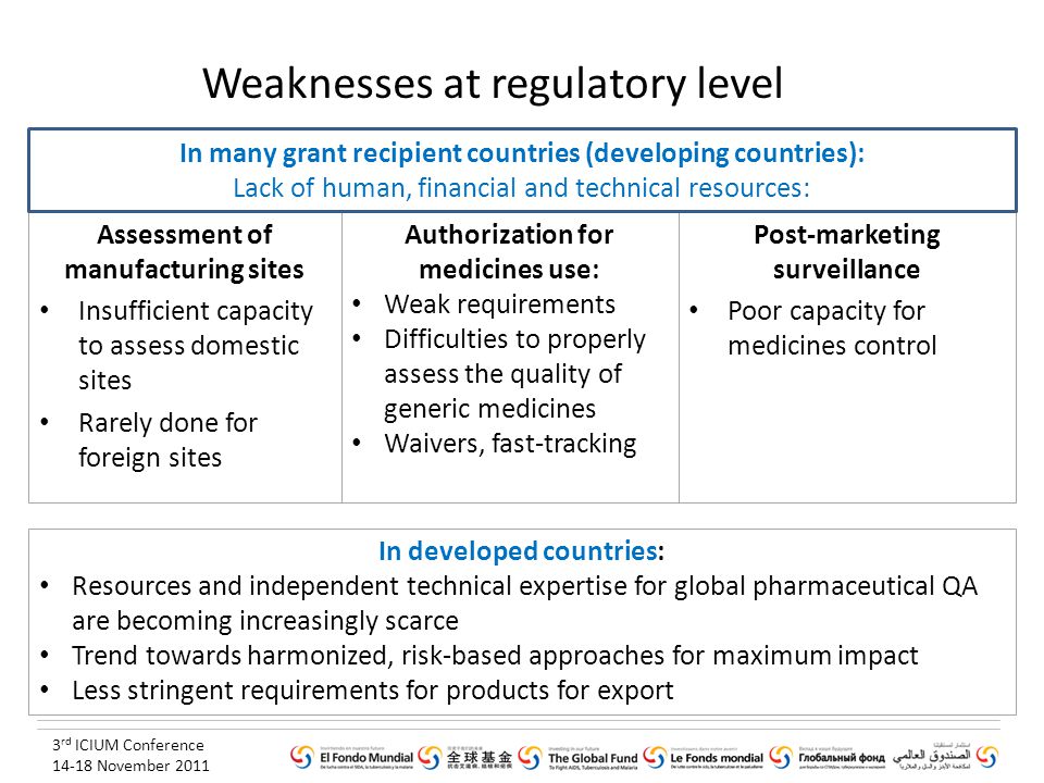 3 rd ICIUM Conference November 2011 Assessment of manufacturing sites Insufficient capacity to assess domestic sites Rarely done for foreign sites Post-marketing surveillance Poor capacity for medicines control In developed countries: Resources and independent technical expertise for global pharmaceutical QA are becoming increasingly scarce Trend towards harmonized, risk-based approaches for maximum impact Less stringent requirements for products for export Weaknesses at regulatory level Authorization for medicines use: Weak requirements Difficulties to properly assess the quality of generic medicines Waivers, fast-tracking In many grant recipient countries (developing countries): Lack of human, financial and technical resources: