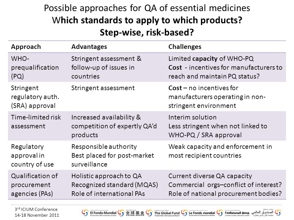 3 rd ICIUM Conference November 2011 Possible approaches for QA of essential medicines Which standards to apply to which products.