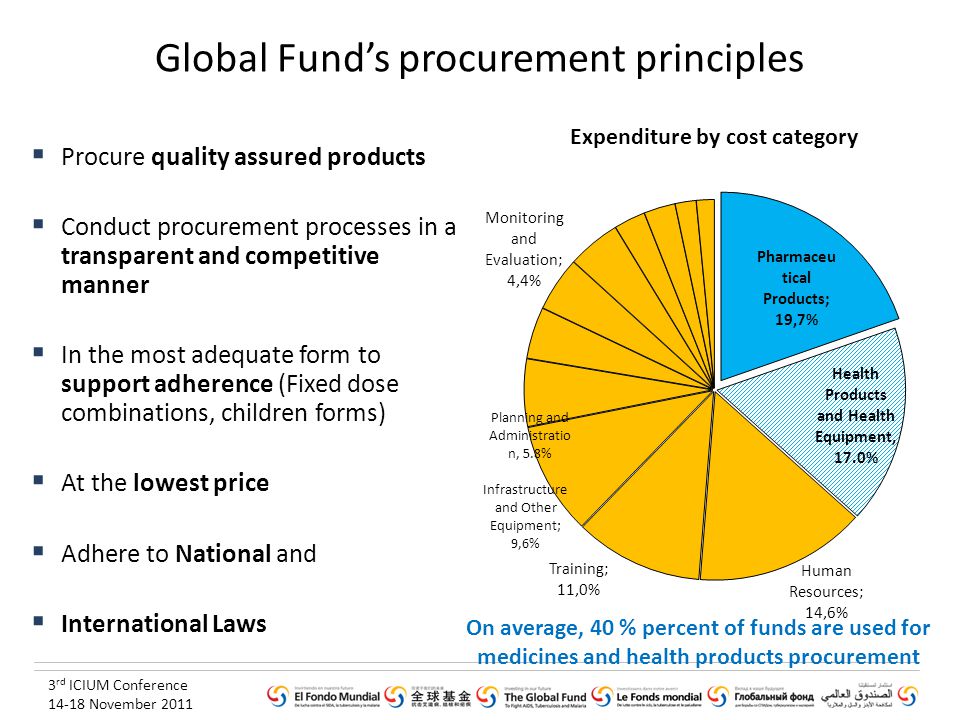 3 rd ICIUM Conference November 2011 Global Fund’s procurement principles  Procure quality assured products  Conduct procurement processes in a transparent and competitive manner  In the most adequate form to support adherence (Fixed dose combinations, children forms)  At the lowest price  Adhere to National and  International Laws On average, 40 % percent of funds are used for medicines and health products procurement