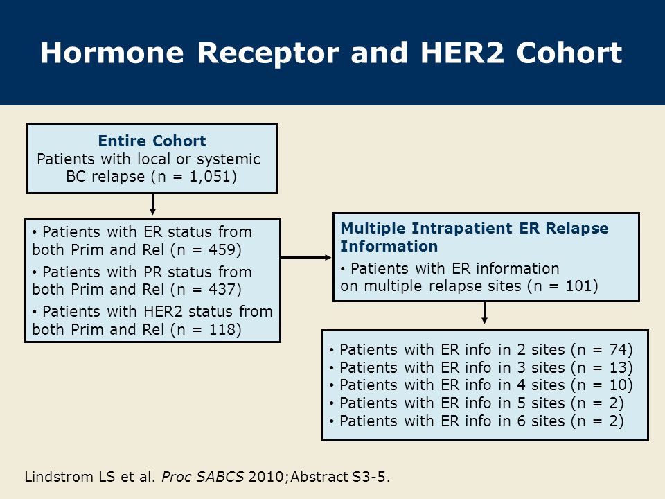 Hormone Receptor and HER2 Cohort Patients with ER status from both Prim and Rel (n = 459) Patients with PR status from both Prim and Rel (n = 437) Patients with HER2 status from both Prim and Rel (n = 118) Entire Cohort Patients with local or systemic BC relapse (n = 1,051) Multiple Intrapatient ER Relapse Information Patients with ER information on multiple relapse sites (n = 101) Patients with ER info in 2 sites (n = 74) Patients with ER info in 3 sites (n = 13) Patients with ER info in 4 sites (n = 10) Patients with ER info in 5 sites (n = 2) Patients with ER info in 6 sites (n = 2) Lindstrom LS et al.