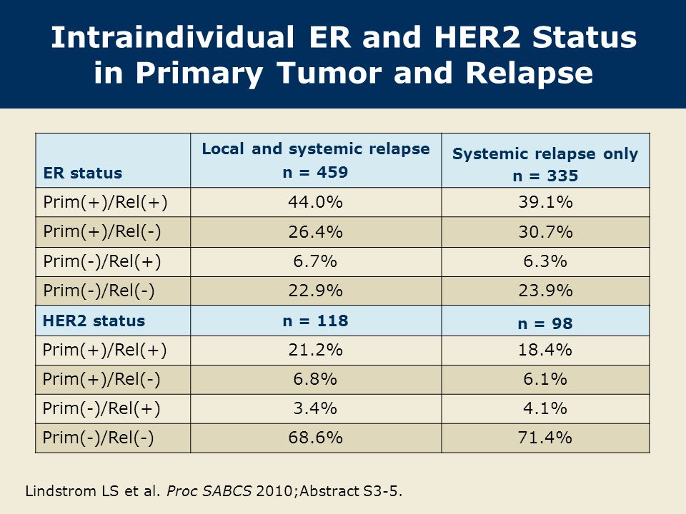 Intraindividual ER and HER2 Status in Primary Tumor and Relapse ER status Local and systemic relapse n = 459 Systemic relapse only n = 335 Prim(+)/Rel(+) 44.0%39.1% Prim(+)/Rel(-) 26.4%30.7% Prim(-)/Rel(+) 6.7%6.3% Prim(-)/Rel(-) 22.9%23.9% HER2 statusn = 118 n = 98 Prim(+)/Rel(+) 21.2%18.4% Prim(+)/Rel(-) 6.8%6.1% Prim(-)/Rel(+) 3.4%4.1% Prim(-)/Rel(-)68.6%71.4% Lindstrom LS et al.