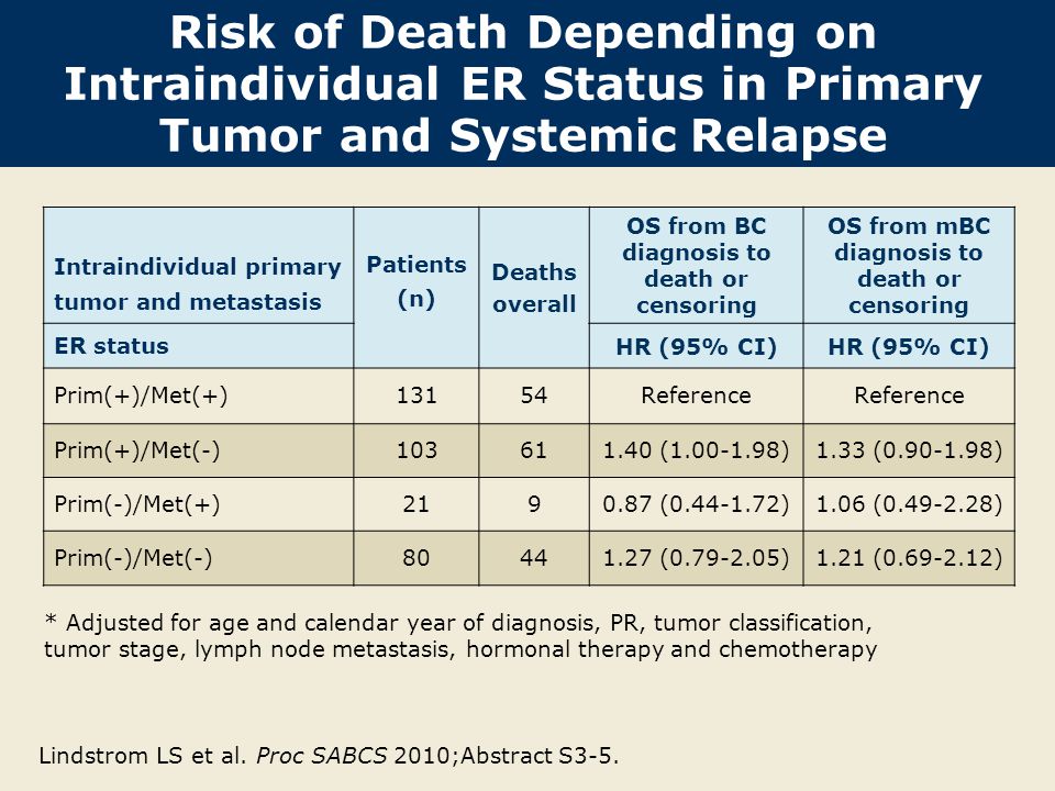 Risk of Death Depending on Intraindividual ER Status in Primary Tumor and Systemic Relapse Intraindividual primary tumor and metastasis Patients (n) Deaths overall OS from BC diagnosis to death or censoring OS from mBC diagnosis to death or censoring ER status HR (95% CI) Prim(+)/Met(+)13154Reference Prim(+)/Met(-) ( )1.33 ( ) Prim(-)/Met(+) ( )1.06 ( ) Prim(-)/Met(-) ( )1.21 ( ) * Adjusted for age and calendar year of diagnosis, PR, tumor classification, tumor stage, lymph node metastasis, hormonal therapy and chemotherapy Lindstrom LS et al.