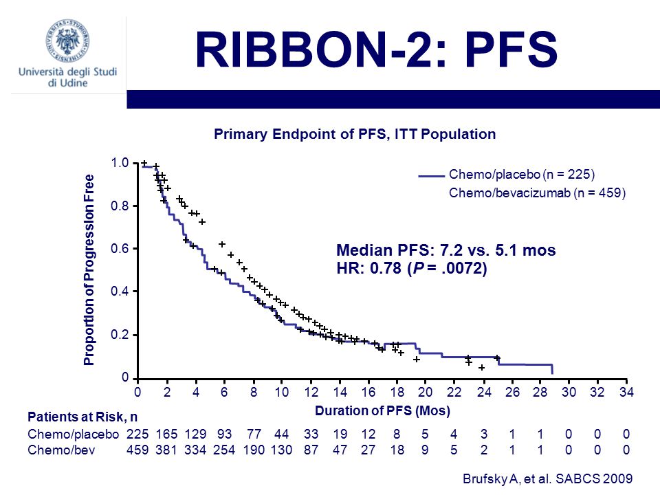 RIBBON-2: PFS Brufsky A, et al.