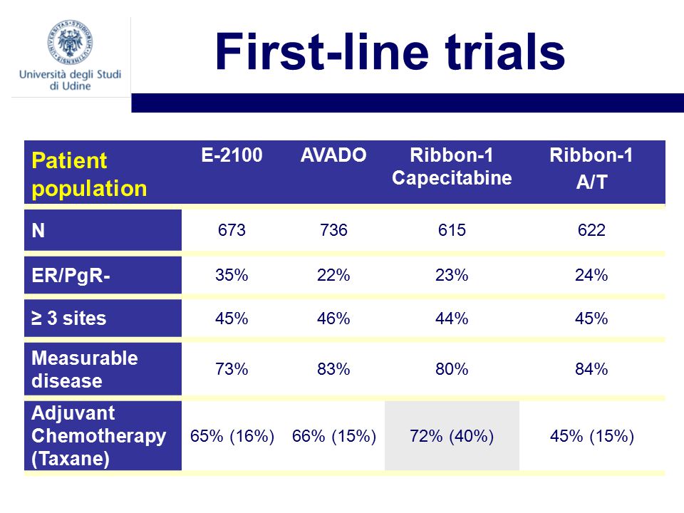 First-line trials Patient population E-2100AVADORibbon-1 Capecitabine Ribbon-1 A/T N ER/PgR- 35%22%23%24% ≥ 3 sites 45%46%44%45% Measurable disease 73%83%80%84% Adjuvant Chemotherapy (Taxane) 65% (16%)66% (15%)72% (40%)45% (15%)