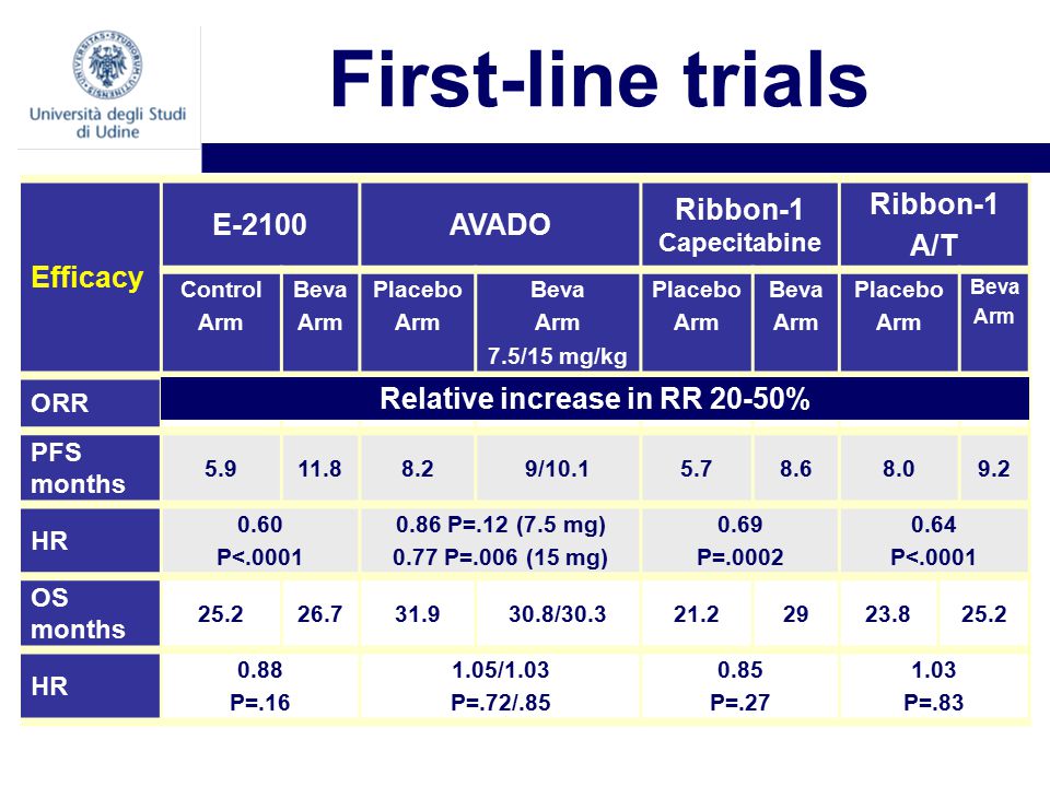 First-line trials Efficacy E-2100AVADO Ribbon-1 Capecitabine Ribbon-1 A/T Control Arm Beva Arm Placebo Arm Beva Arm 7.5/15 mg/kg Placebo Arm Beva Arm Placebo Arm Beva Arm ORR 25%49% 55%/63%24%35%38%51% PFS months / HR 0.60 P< P=.12 (7.5 mg) 0.77 P=.006 (15 mg) 0.69 P= P<.0001 OS months / HR 0.88 P= /1.03 P=.72/ P= P=.83 Relative increase in RR 20-50%