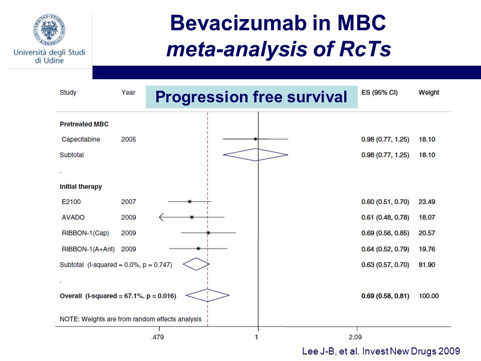 Bevacizumab in MBC meta-analysis of RcTs Lee J-B, et al.