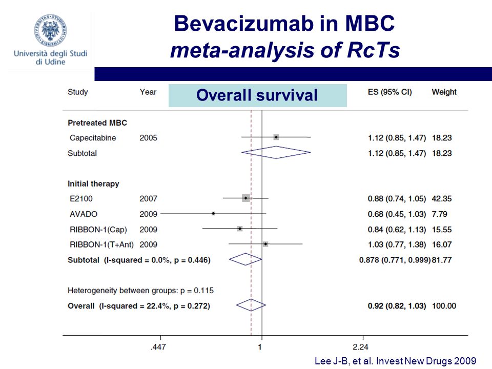 Bevacizumab in MBC meta-analysis of RcTs Lee J-B, et al. Invest New Drugs 2009 Overall survival