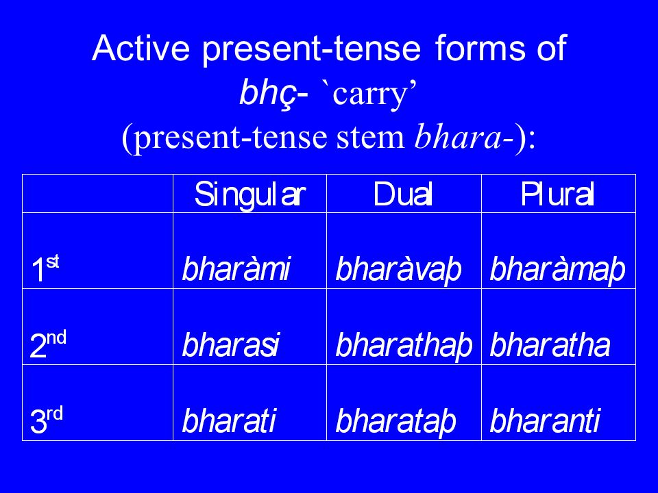 Active present-tense forms of bhç- `carry’ (present-tense stem bhara-):
