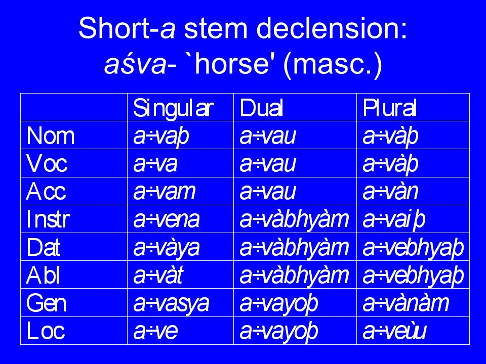 Short-a stem declension: aśva- `horse (masc.)