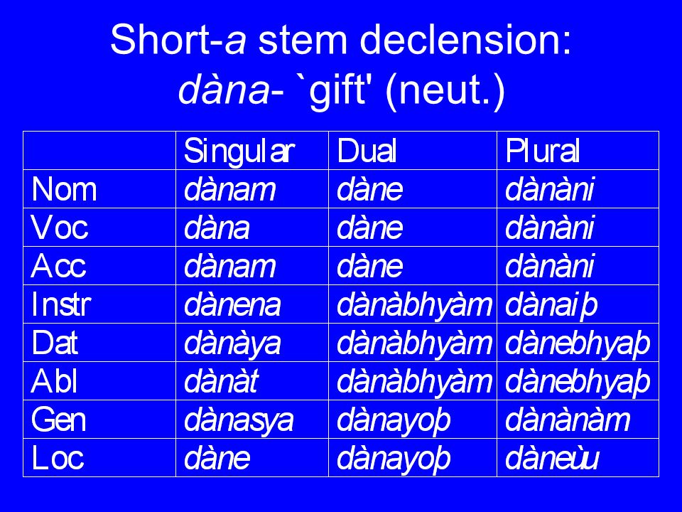 Short-a stem declension: dàna- `gift (neut.)