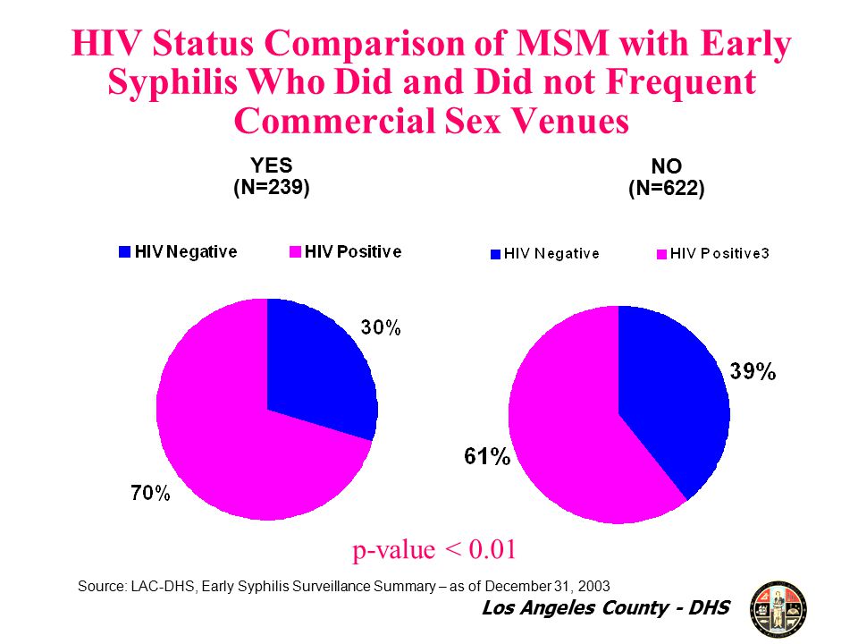 NO (N=622) YES (N=239) HIV Status Comparison of MSM with Early Syphilis Who Did and Did not Frequent Commercial Sex Venues p-value < 0.01 Source: LAC-DHS, Early Syphilis Surveillance Summary – as of December 31, 2003 Los Angeles County - DHS