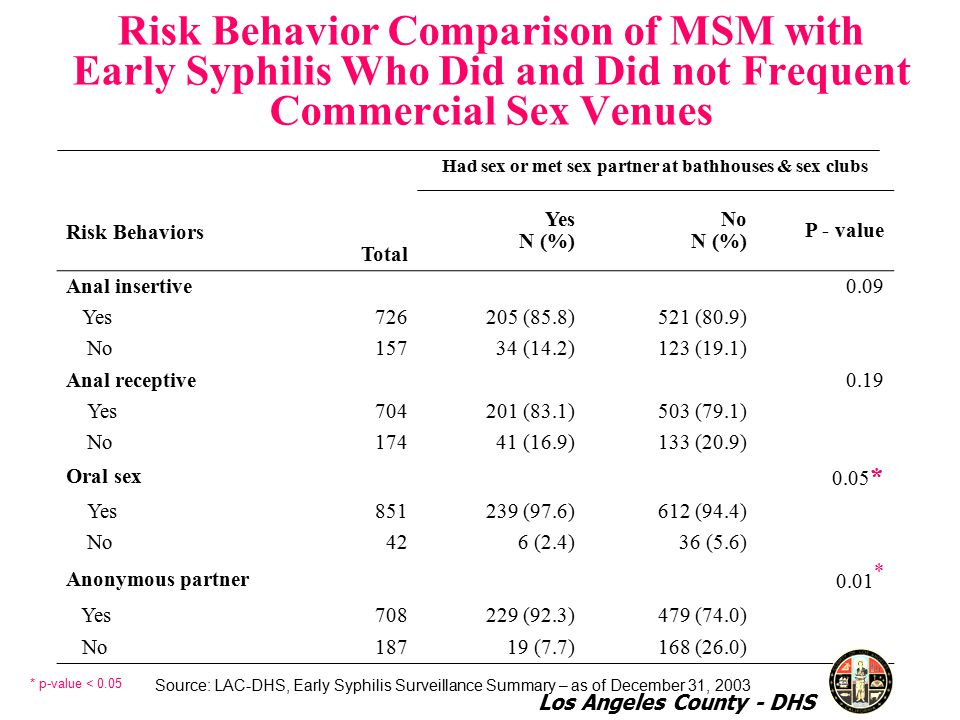 Risk Behavior Comparison of MSM with Early Syphilis Who Did and Did not Frequent Commercial Sex Venues Risk Behaviors Total Had sex or met sex partner at bathhouses & sex clubs Yes N (%) No N (%) P - value Anal insertive0.09 Yes (85.8) 521 (80.9) No (14.2) 123 (19.1) Anal receptive0.19 Yes (83.1) 503 (79.1) No (16.9) 133 (20.9) Oral sex 0.05 * Yes (97.6) 612 (94.4) No 42 6 (2.4) 36 (5.6) Anonymous partner 0.01 * Yes (92.3) 479 (74.0) No (7.7) 168 (26.0) * p-value < 0.05 Source: LAC-DHS, Early Syphilis Surveillance Summary – as of December 31, 2003 Los Angeles County - DHS