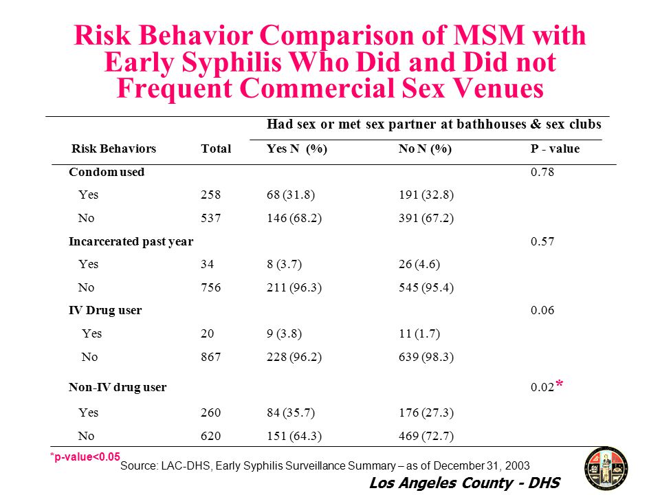 Risk Behavior Comparison of MSM with Early Syphilis Who Did and Did not Frequent Commercial Sex Venues Had sex or met sex partner at bathhouses & sex clubs Risk Behaviors TotalYes N (%)No N (%)P - value Condom used0.78 Yes25868 (31.8)191 (32.8) No (68.2)391 (67.2) Incarcerated past year 0.57 Yes348 (3.7)26 (4.6) No (96.3)545 (95.4) IV Drug user0.06 Yes209 (3.8)11 (1.7) No (96.2)639 (98.3) Non-IV drug user0.02 * Yes26084 (35.7)176 (27.3) No (64.3)469 (72.7) *p-value<0.05 Source: LAC-DHS, Early Syphilis Surveillance Summary – as of December 31, 2003 Los Angeles County - DHS