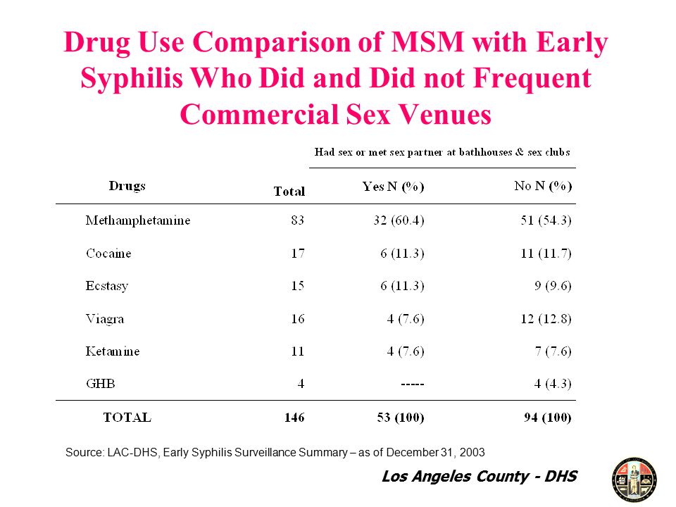 Drug Use Comparison of MSM with Early Syphilis Who Did and Did not Frequent Commercial Sex Venues Source: LAC-DHS, Early Syphilis Surveillance Summary – as of December 31, 2003 Los Angeles County - DHS