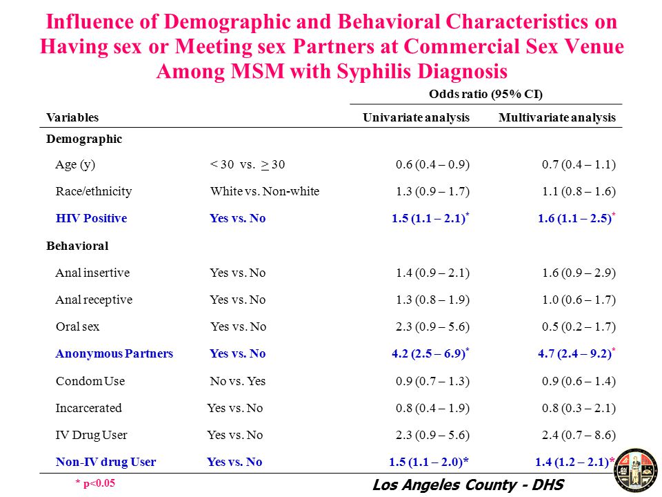 Influence of Demographic and Behavioral Characteristics on Having sex or Meeting sex Partners at Commercial Sex Venue Among MSM with Syphilis Diagnosis Variables Odds ratio (95% CI) Univariate analysisMultivariate analysis Demographic Age (y) (0.4 – 0.9)0.7 (0.4 – 1.1) Race/ethnicity White vs.