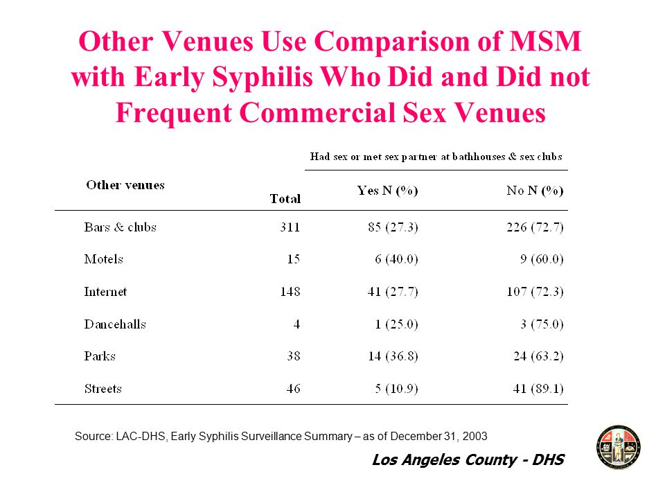 Other Venues Use Comparison of MSM with Early Syphilis Who Did and Did not Frequent Commercial Sex Venues Source: LAC-DHS, Early Syphilis Surveillance Summary – as of December 31, 2003 Los Angeles County - DHS