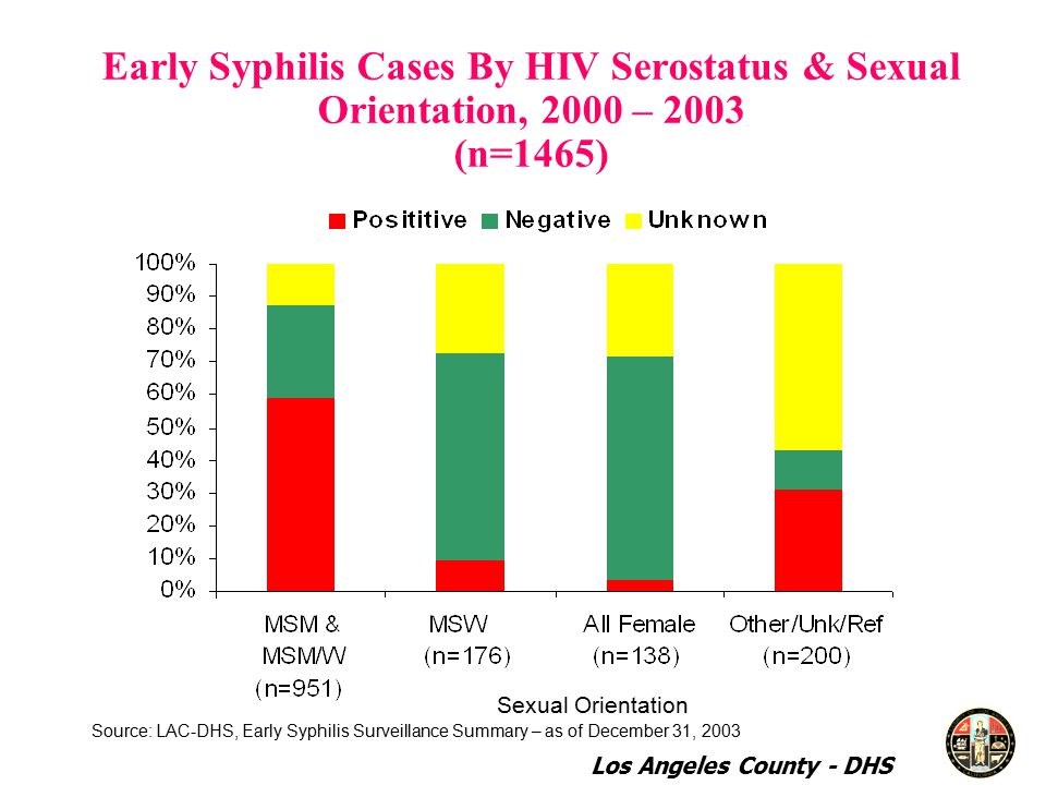 Early Syphilis Cases By HIV Serostatus & Sexual Orientation, 2000 – 2003 (n=1465) Source: LAC-DHS, Early Syphilis Surveillance Summary – as of December 31, 2003 Sexual Orientation Los Angeles County - DHS