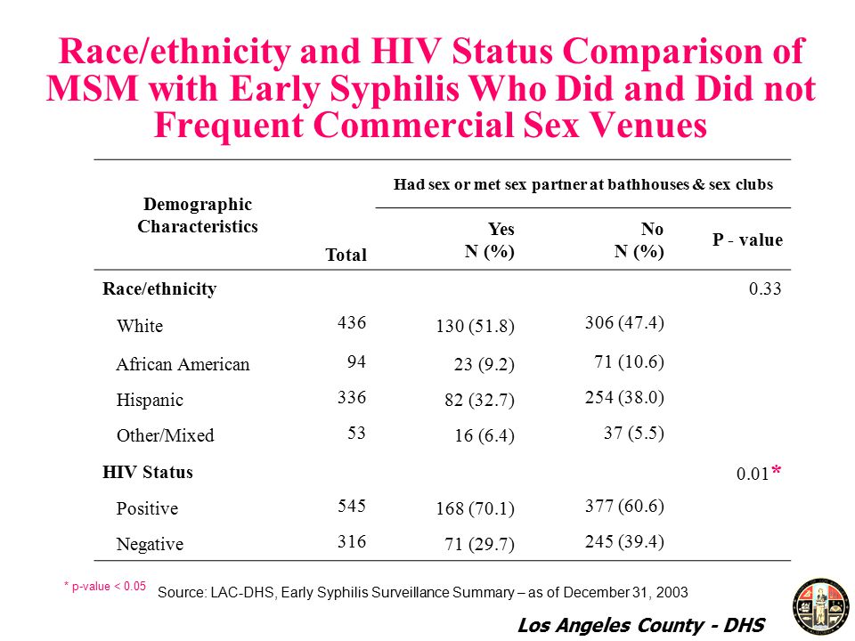 Race/ethnicity and HIV Status Comparison of MSM with Early Syphilis Who Did and Did not Frequent Commercial Sex Venues Demographic Characteristics Total Had sex or met sex partner at bathhouses & sex clubs Yes N (%) No N (%) P - value Race/ethnicity0.33 White (51.8) 306 (47.4) African American (9.2) 71 (10.6) Hispanic (32.7) 254 (38.0) Other/Mixed (6.4) 37 (5.5) HIV Status 0.01 * Positive (70.1) 377 (60.6) Negative (29.7) 245 (39.4) * p-value < 0.05 Source: LAC-DHS, Early Syphilis Surveillance Summary – as of December 31, 2003 Los Angeles County - DHS