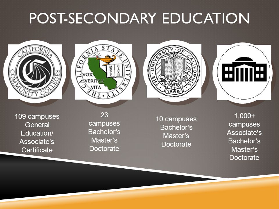 POST-SECONDARY EDUCATION 109 campuses General Education/ Associate’s Certificate 23 campuses Bachelor’s Master’s Doctorate 10 campuses Bachelor’s Master’s Doctorate 1,000+ campuses Associate’s Bachelor’s Master’s Doctorate