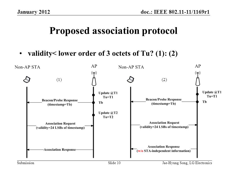 doc.: IEEE /1169r1 Submission Proposed association protocol January 2012 Jae-Hyung Song, LG ElectronicsSlide 10 validity< lower order of 3 octets of Tu.