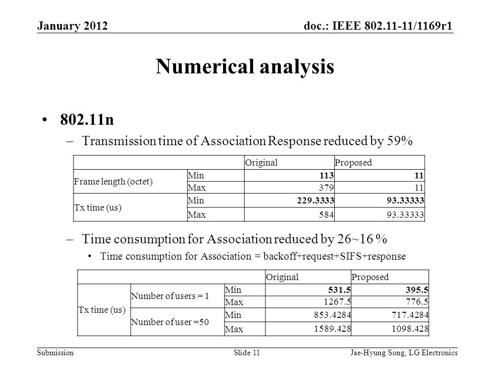 doc.: IEEE /1169r1 Submission Numerical analysis n –Transmission time of Association Response reduced by 59% –Time consumption for Association reduced by 26~16 % Time consumption for Association = backoff+request+SIFS+response January 2012 Jae-Hyung Song, LG ElectronicsSlide 11 OriginalProposed Frame length (octet) Min11311 Max37911 Tx time (us) Min Max OriginalProposed Tx time (us) Number of users = 1 Min Max Number of user =50 Min Max