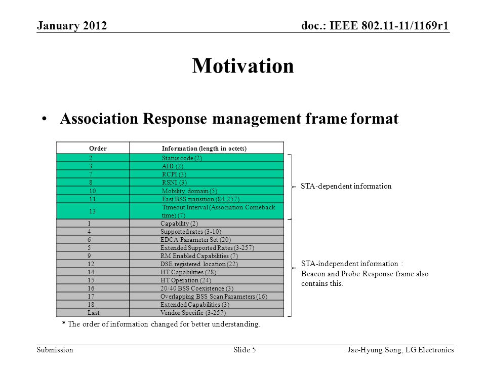 doc.: IEEE /1169r1 Submission Motivation Association Response management frame format January 2012 Jae-Hyung Song, LG ElectronicsSlide 5 1Capability (2) 4Supported rates (3-10) 6EDCA Parameter Set (20) 5Extended Supported Rates (3-257) 9RM Enabled Capabilities (7) 12DSE registered location (22) 14HT Capabilities (28) 15HT Operation (24) 1620/40 BSS Coexistence (3) 17Overlapping BSS Scan Parameters (16) 18Extended Capabilities (3) LastVendor Specific (3-257) OrderInformation (length in octets) 2Status code (2) 3AID (2) 7RCPI (3) 8RSNI (3) 10Mobility domain (5) 11Fast BSS transition (84-257) 13 Timeout Interval (Association Comeback time) (7) STA-dependent information STA-independent information : Beacon and Probe Response frame also contains this.