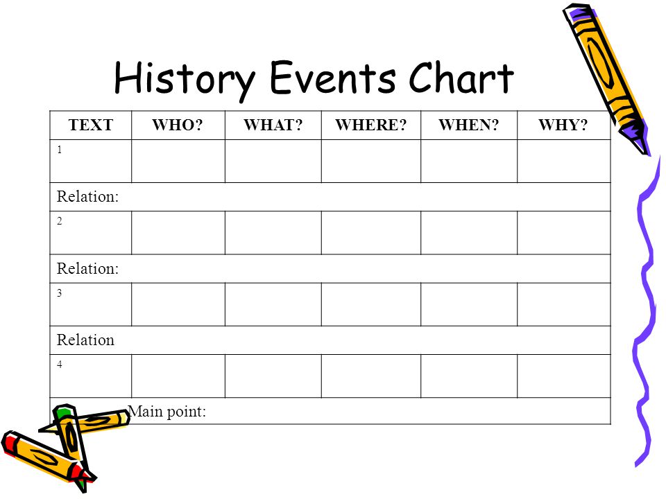 History Events Chart TEXTWHO WHAT WHERE WHEN WHY 1 Relation: 2 3 Relation 4 Main point: