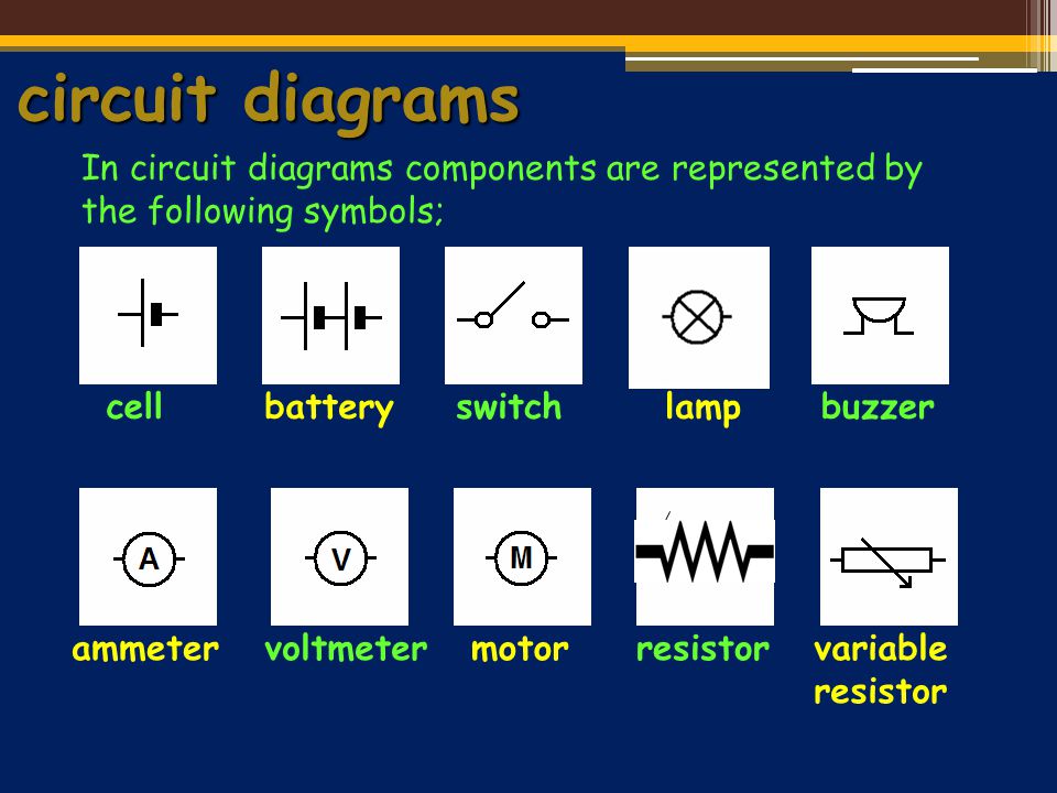 circuit diagrams In circuit diagrams components are represented by the following symbols; cellbatteryswitchlamp motorammetervoltmeter buzzer resistorvariable resistor