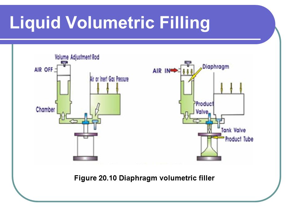 Lesson 20 Filling Systems 第 20 课 充填灌装系统. Contents Introduction Liquid  Filling Liquid Volumetric Filling Liquid Constant Level Filling Dry Product  Filling. - ppt download