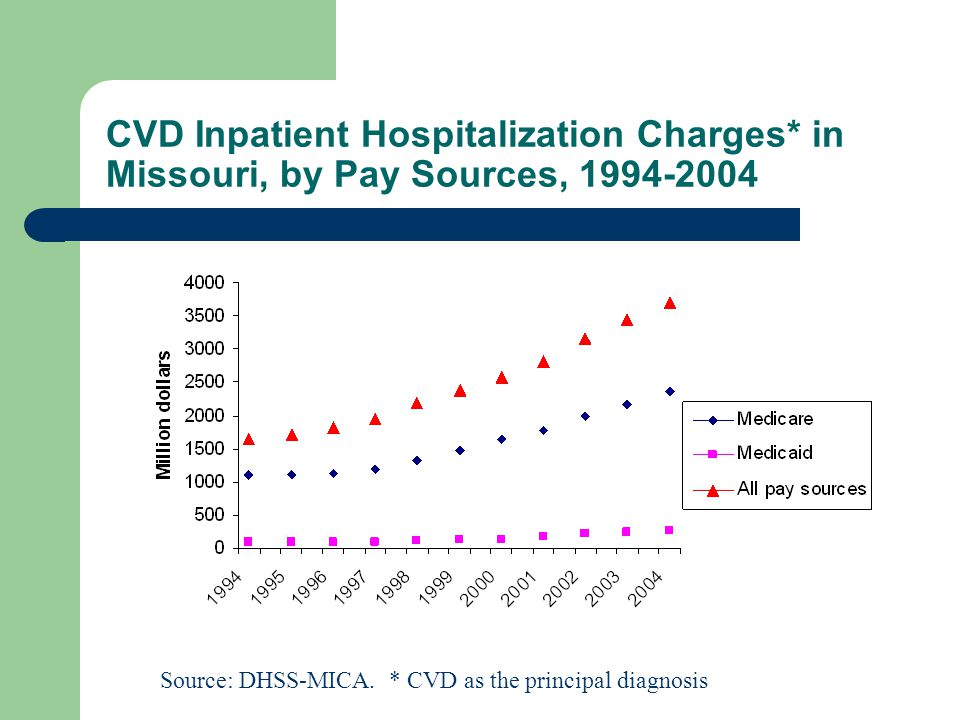 CVD Inpatient Hospitalization Charges* in Missouri, by Pay Sources, Source: DHSS-MICA.