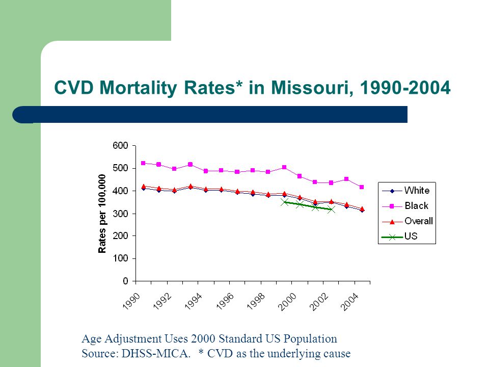CVD Mortality Rates* in Missouri, Age Adjustment Uses 2000 Standard US Population Source: DHSS-MICA.